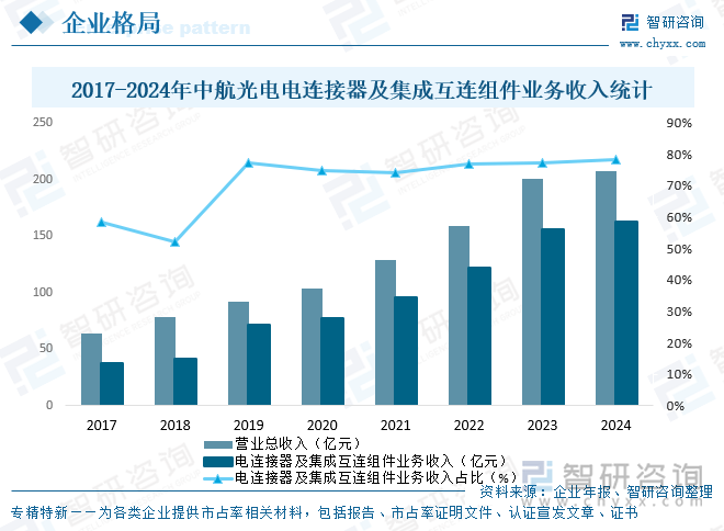 2017-2024年中航光電電連接器及集成互連組件業(yè)務收入統(tǒng)計