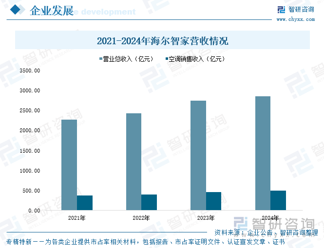 2021-2024年海爾智家營(yíng)收情況