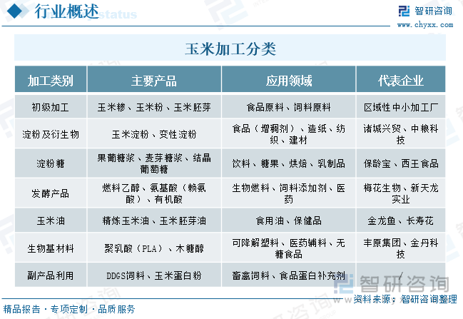 玉米加工分類