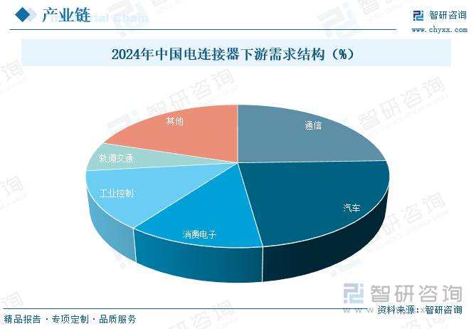 2024年中國電連接器下游需求結(jié)構(gòu)（%）