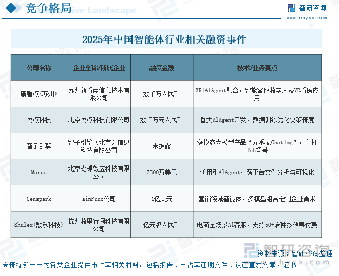 2025年以來(lái)智能體相關(guān)融資事件
