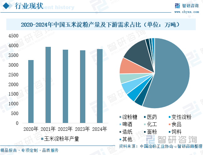 2020-2024年中國(guó)玉米淀粉產(chǎn)量及下游需求占比（單位：萬噸）