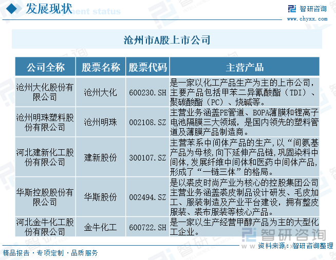 滄州市A股上市公司