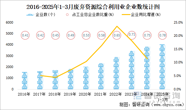 2016-2025年1-3月废弃资源综合利用业企业数统计图