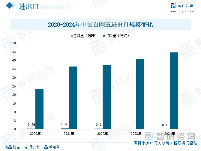 2020-2024年中國白剛玉進(jìn)出口規(guī)模變化