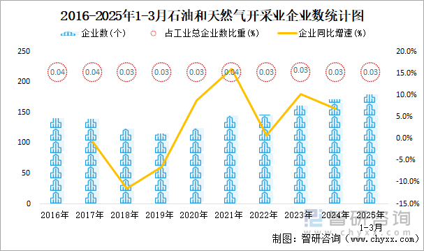 2016-2025年1-3月石油和天然气开采业企业数统计图