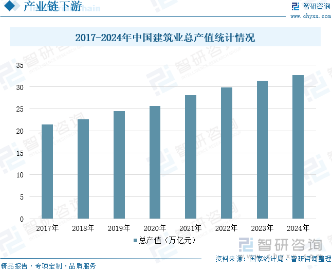 2017-2024年中國建筑業(yè)總產(chǎn)值統(tǒng)計情況