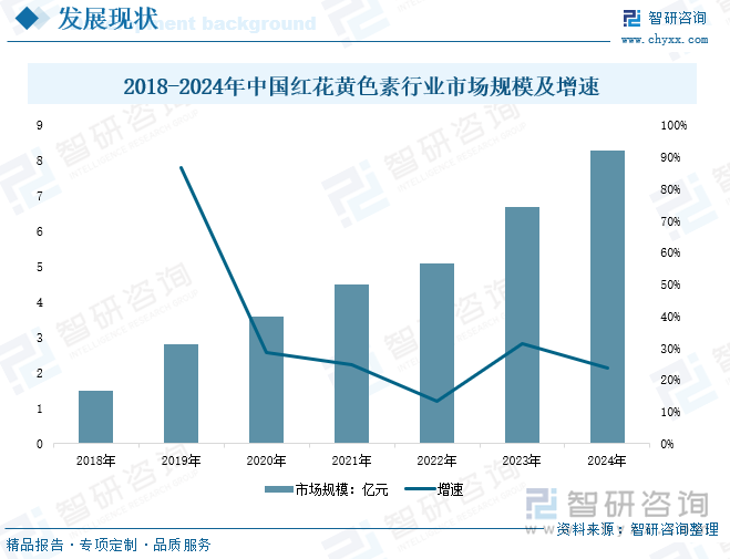 2018-2024年中國紅花黃色素行業(yè)市場規(guī)模及增速