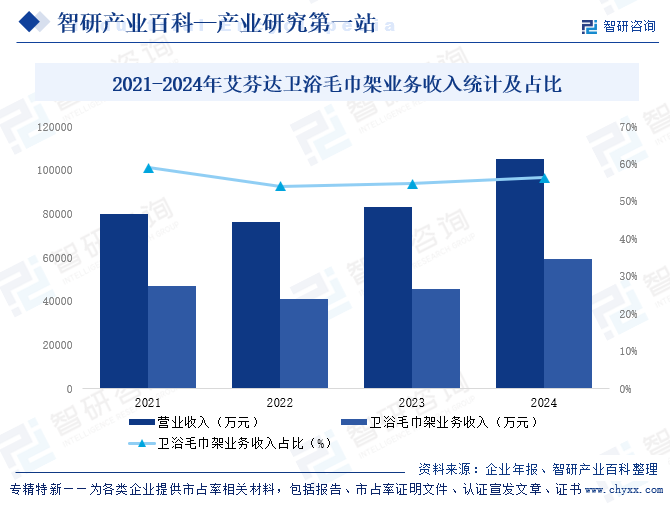 2021-2024年艾芬達(dá)衛(wèi)浴毛巾架業(yè)務(wù)收入統(tǒng)計(jì)及占比