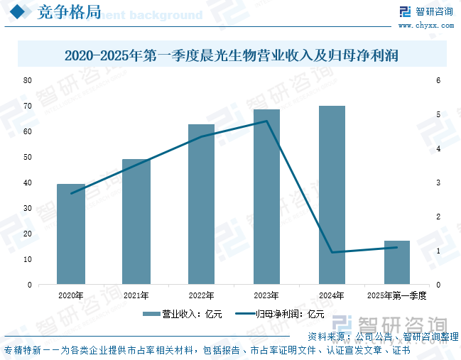 2020-2025年第一季度晨光生物營業(yè)收入及歸母凈利潤