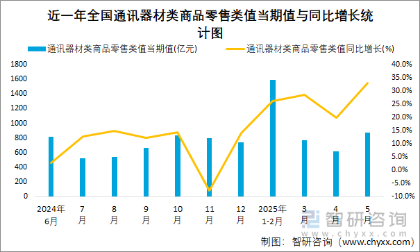 近一年全國(guó)通訊器材類商品零售類值當(dāng)期值與同比增長(zhǎng)統(tǒng)計(jì)圖