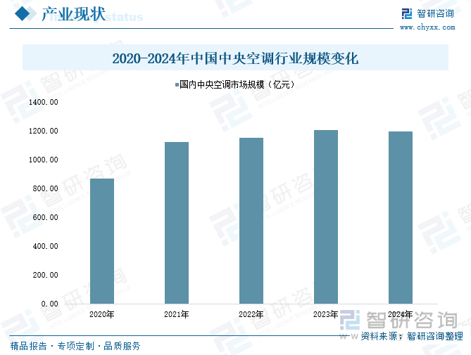 2020-2024年中國(guó)中央空調(diào)行業(yè)規(guī)模變化
