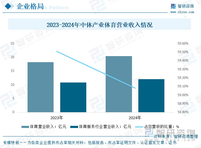 2023-2024年中體產(chǎn)業(yè)體育營業(yè)收入情況