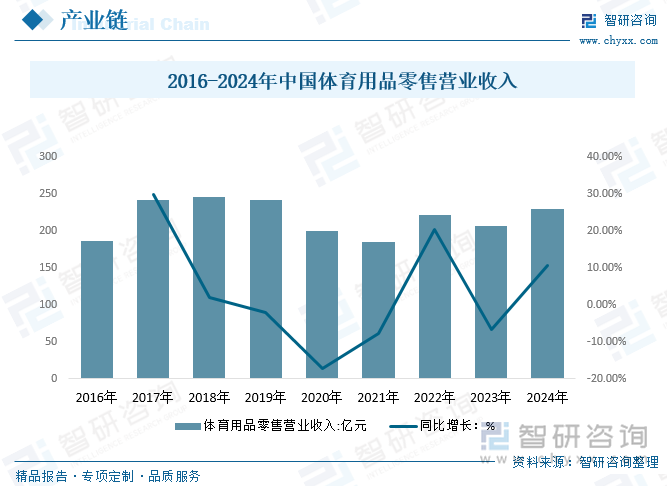 2016-2024年中國體育用品零售營業(yè)收入