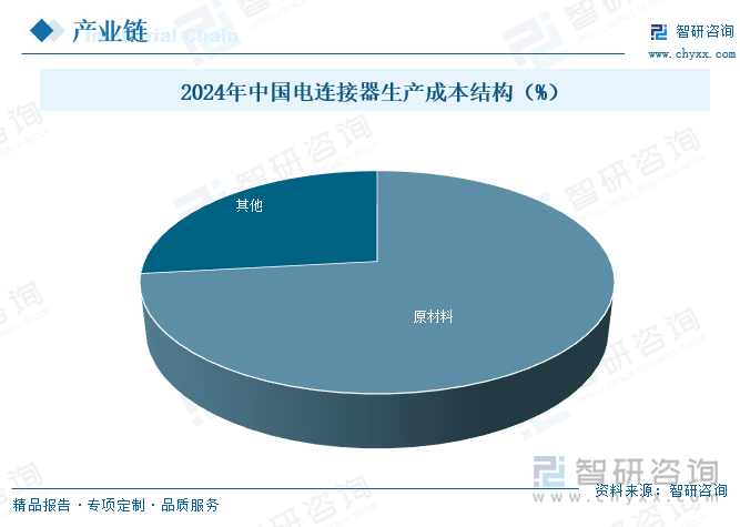 2024年中國電連接器生產(chǎn)成本結(jié)構(gòu)（%）