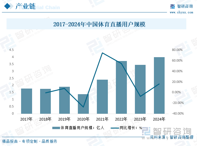 2017-2024年中國體育直播用戶規(guī)模