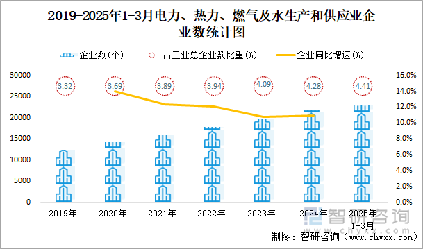2019-2025年1-3月電力、熱力、燃氣及水生產(chǎn)和供應業(yè)企業(yè)數(shù)統(tǒng)計圖