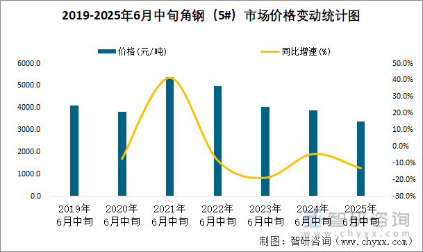 2019-2025年6月中旬角鋼（5#）市場價(jià)格變動統(tǒng)計(jì)圖