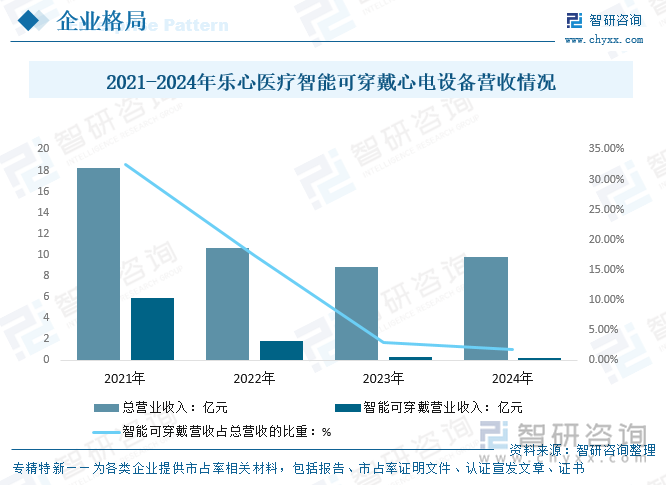 2021-2024年樂心醫(yī)療智能可穿戴心電設(shè)備營收情況