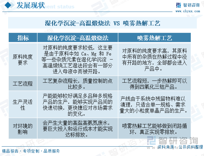 濕化學(xué)沉淀-高溫煅燒法 VS 噴霧熱解工藝