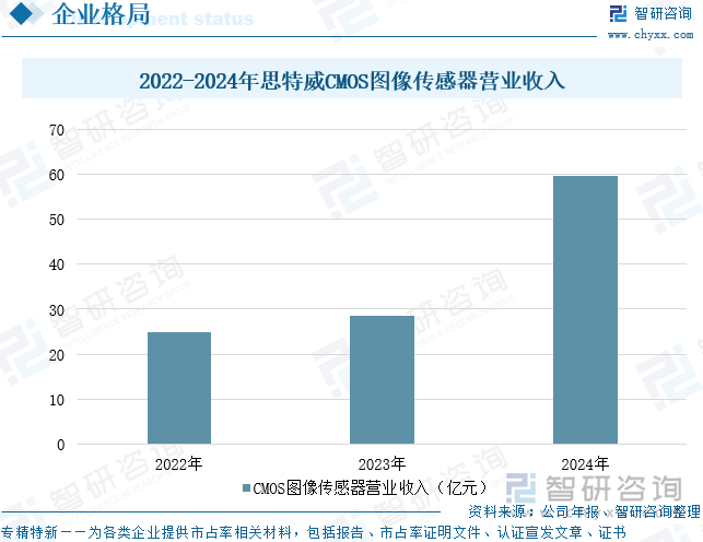 2022-2024年思特威CMOS圖像傳感器營(yíng)業(yè)收入
