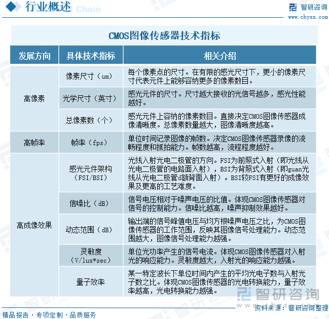 CMOS圖像傳感器技術(shù)指標(biāo)