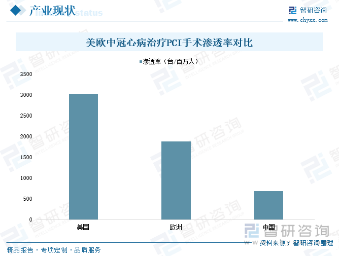 美歐中冠心病治療PCI手術滲透率對比