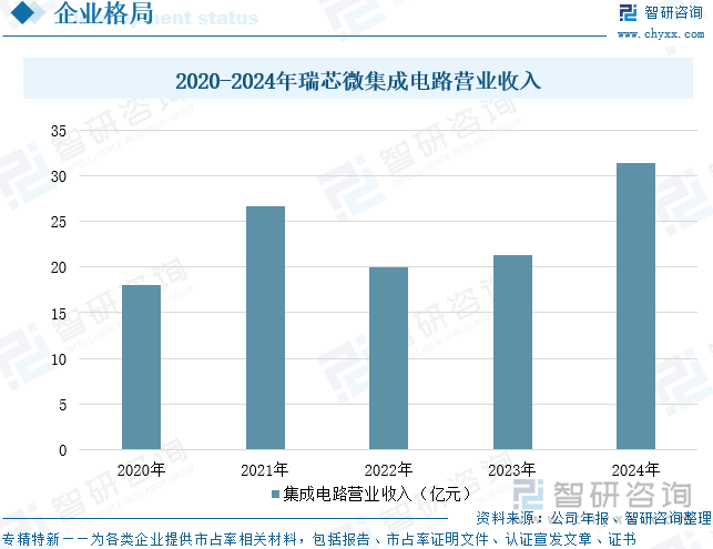 2020-2024年瑞芯微集成電路營(yíng)業(yè)收入
