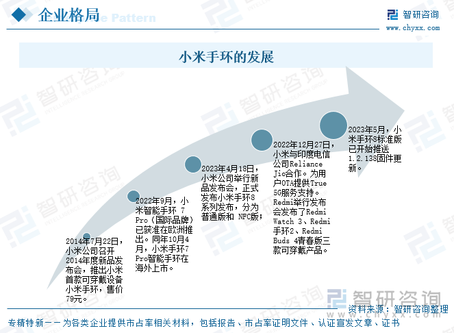 小米手環(huán)的發(fā)展