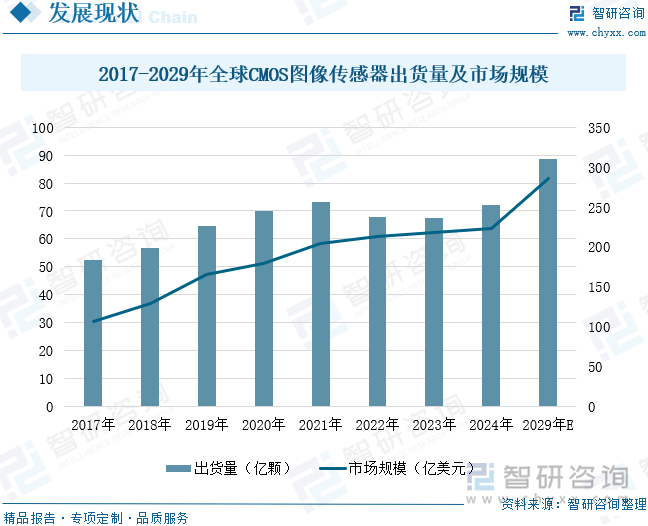 2017-2029年全球CMOS圖像傳感器出貨量及市場(chǎng)規(guī)模