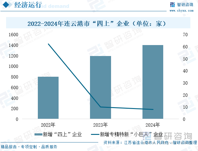 2022-2024年連云港市新增高新技術(shù)等企業(yè)（單位：家）