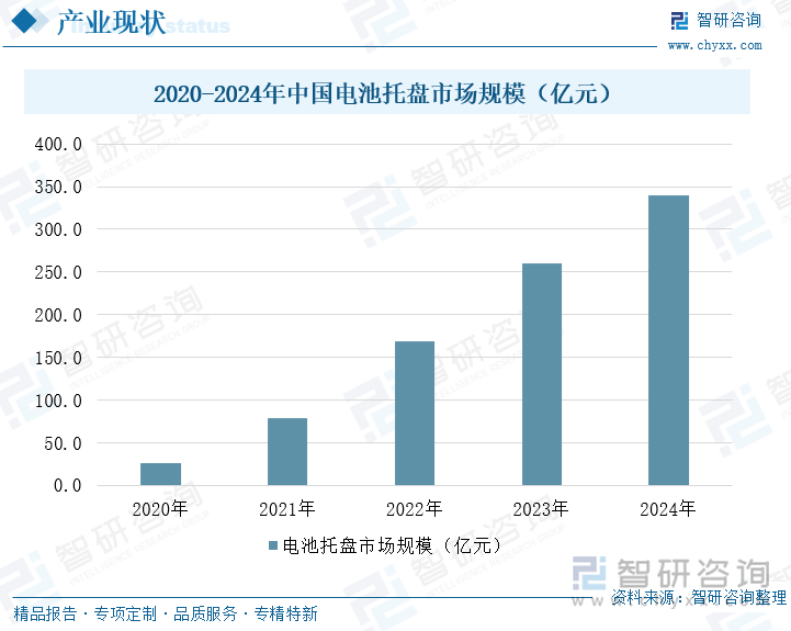 2020-2024年中國(guó)電池托盤市場(chǎng)規(guī)模（億元）