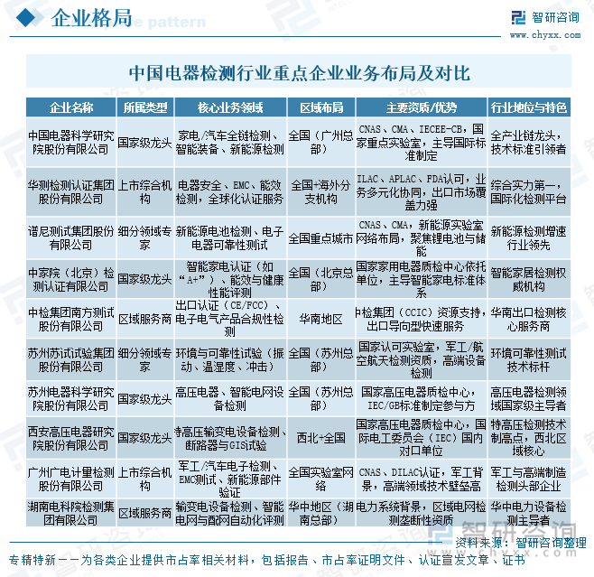 中國(guó)電器檢測(cè)行業(yè)重點(diǎn)企業(yè)業(yè)務(wù)布局及對(duì)比