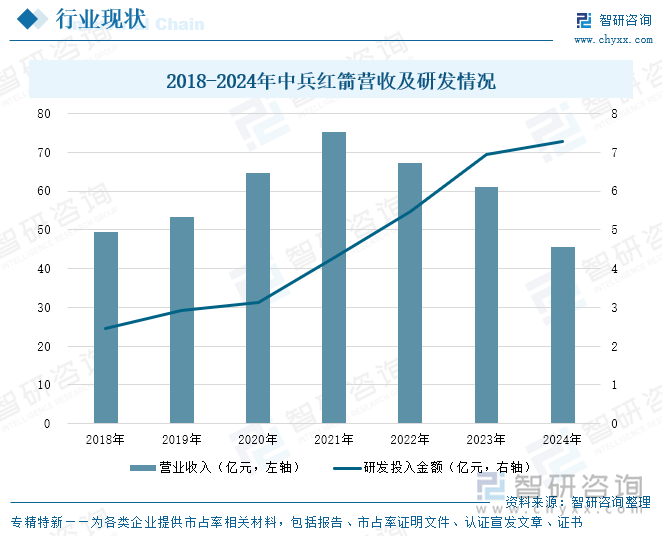 2018-2024年中兵紅箭營收及研發(fā)情況