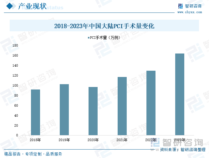 2018-2023年中國大陸PCI手術量變化