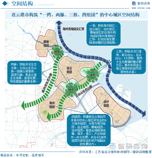 連云港市構(gòu)筑“一灣、兩脈、三核、四組團(tuán)”的中心城區(qū)空間結(jié)構(gòu)