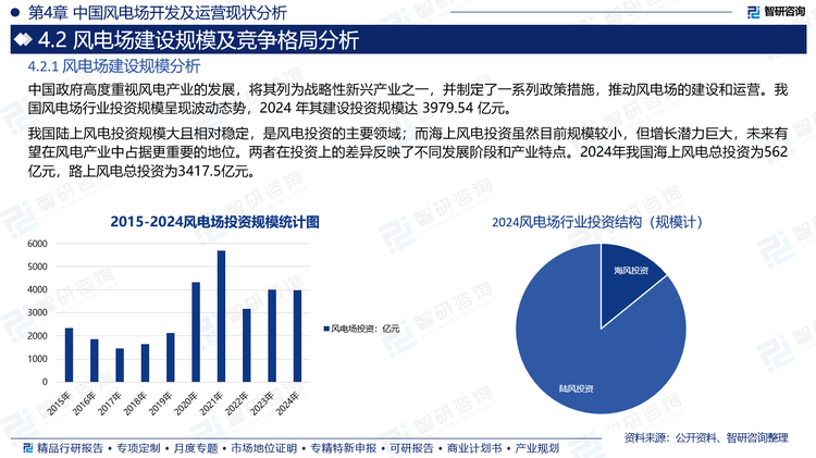 我國(guó)陸上風(fēng)電投資規(guī)模大且相對(duì)穩(wěn)定，是風(fēng)電投資的主要領(lǐng)域；而海上風(fēng)電投資雖然目前規(guī)模較小，但增長(zhǎng)潛力巨大，未來(lái)有望在風(fēng)電產(chǎn)業(yè)中占據(jù)更重要的地位。兩者在投資上的差異反映了不同發(fā)展階段和產(chǎn)業(yè)特點(diǎn)。2024年我國(guó)海上風(fēng)電總投資為562億元，路上風(fēng)電總投資為3417.5億元。