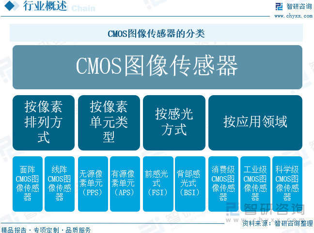 CMOS圖像傳感器的分類