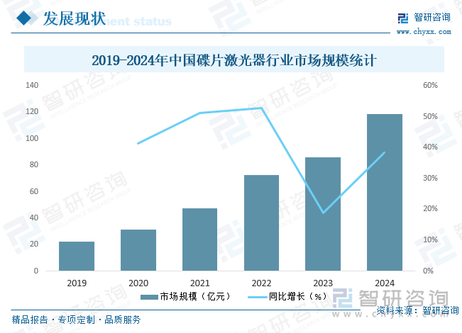 2019-2024年中國(guó)碟片激光器行業(yè)市場(chǎng)規(guī)模統(tǒng)計(jì)