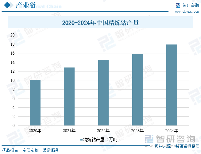 2020-2024年中國精煉鈷產(chǎn)量