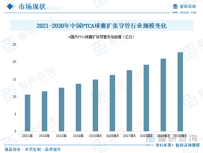 2021-2030年中國PTCA球囊擴張導管行業(yè)規(guī)模變化