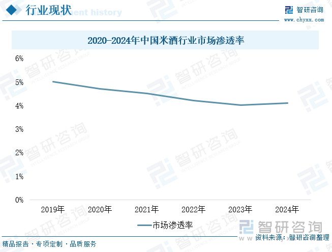2020-2024年中國米酒行業(yè)市場滲透率