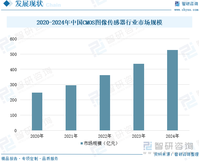 2020-2024年中國(guó)CMOS圖像傳感器行業(yè)市場(chǎng)規(guī)模