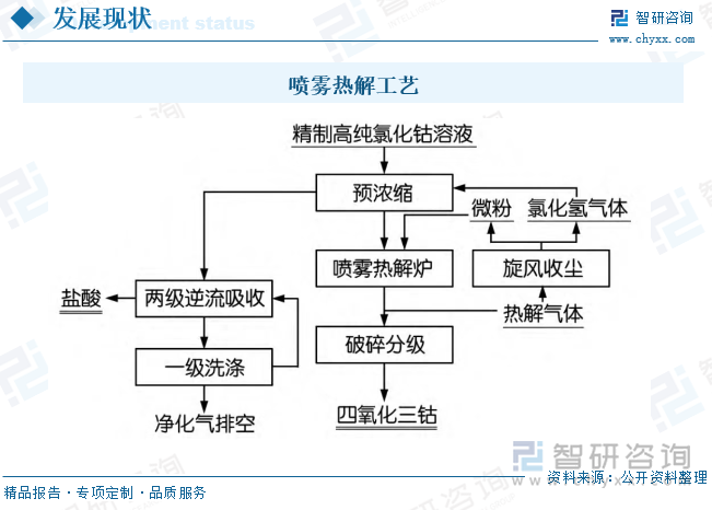 噴霧熱解工藝