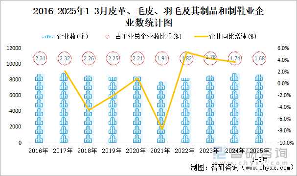 2016-2025年1-3月皮革、毛皮、羽毛及其制品和制鞋業(yè)企業(yè)數(shù)統(tǒng)計圖