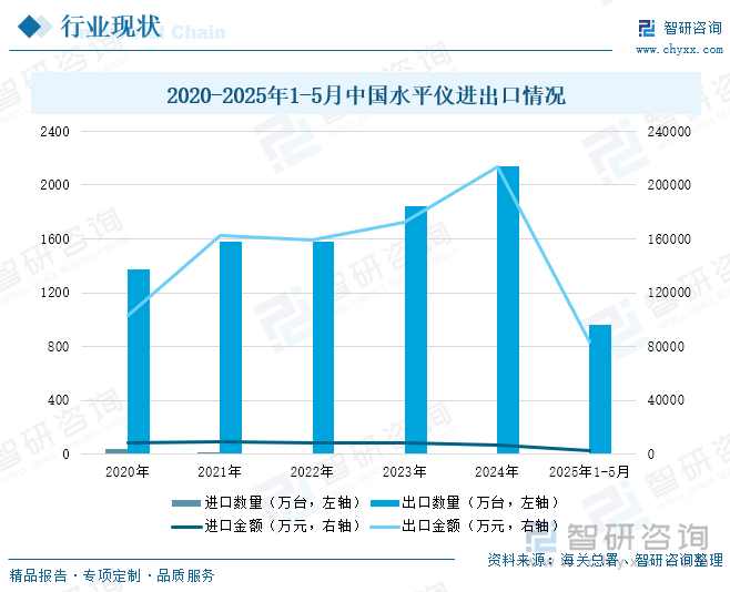 2020-2025年1-5月中國水平儀進(jìn)出口情況