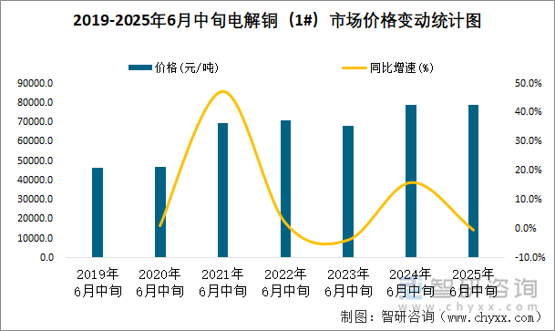 2019-2025年6月中旬電解銅（1#）市場價格變動統(tǒng)計圖