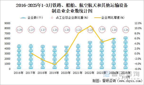 2016-2025年1-3月鐵路、船舶、航空航天和其他運輸設(shè)備制造業(yè)企業(yè)數(shù)統(tǒng)計圖