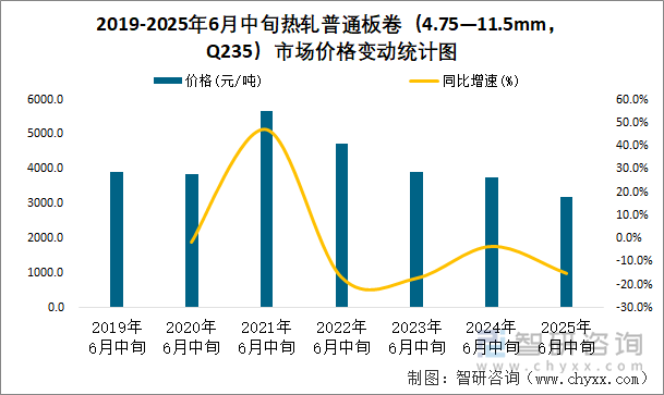 2019-2025年6月中旬熱軋普通板卷（4.75—11.5mm，Q235）市場價(jià)格變動(dòng)統(tǒng)計(jì)圖