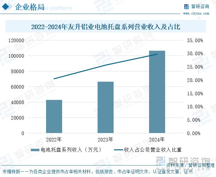 2022-2024年友升鋁業(yè)電池托盤系列營(yíng)業(yè)收入及占比